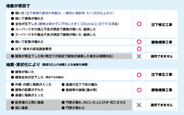 スーパージオ施工物件に関する補償内容例